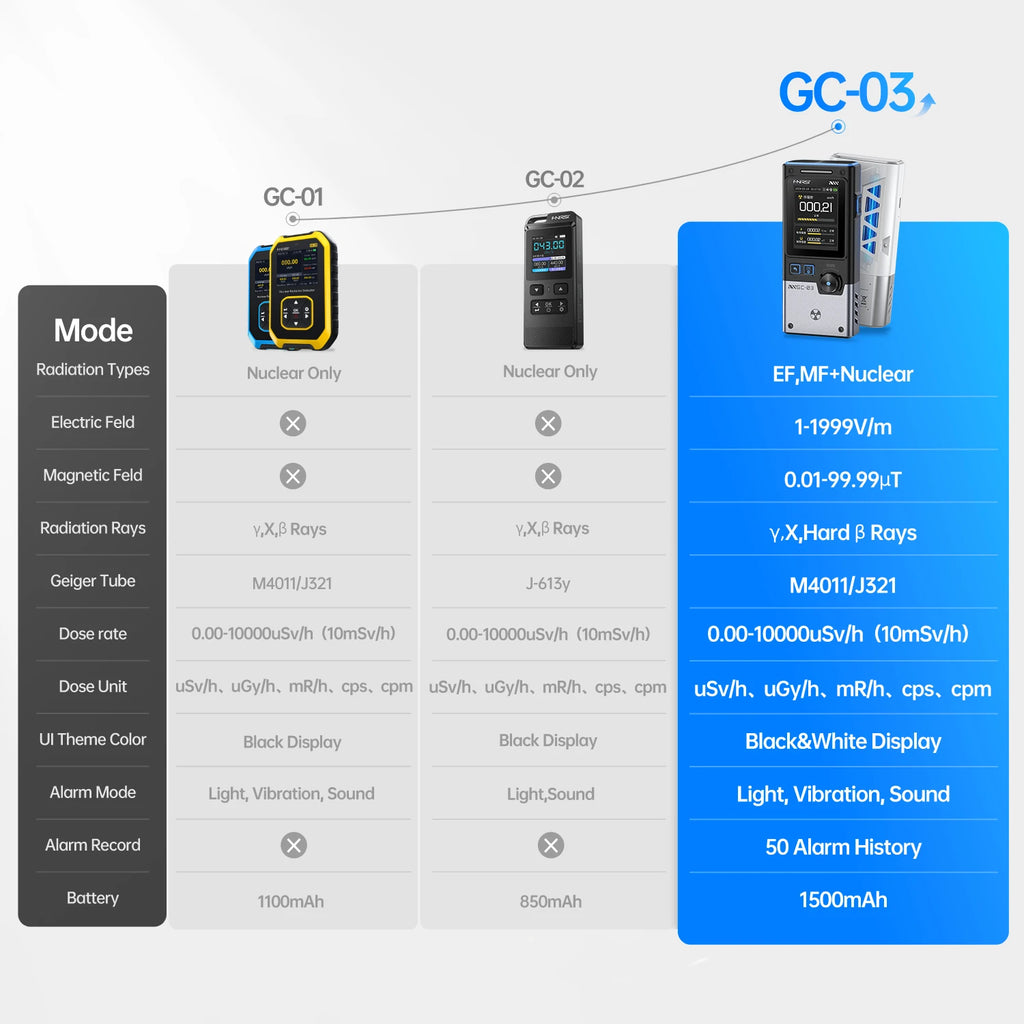 FNIRSI GC-03  3-IN-1 Electromagnetic Radiation Detector, Electric & Magnetic Field Strength, RF Power, Temperature Monitor Blackbox Automotive Diagnostics